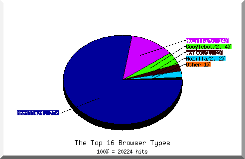 Browser chart